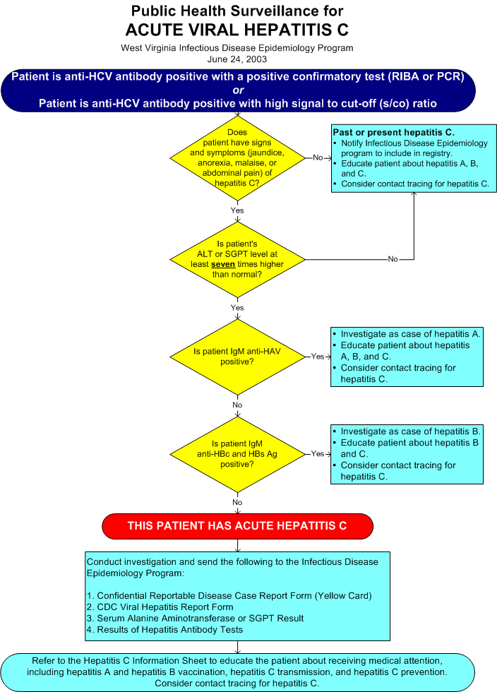 hepatitis c surveillance protocol hepatitis c treatment chart